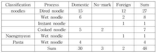Distribution of mark of the origin in rice noodle products