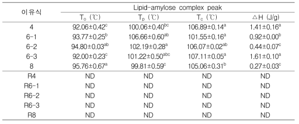 개발이유식의 lipid-amylose complex 특성