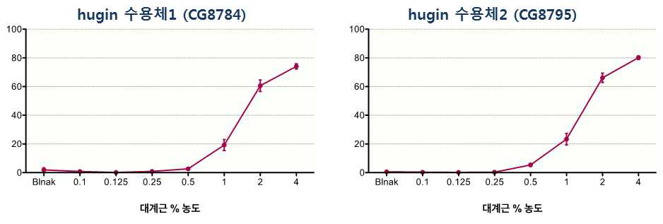 hugin 수용체 (CG8784, CG8795)에서의 대계근의 농도별 활성화