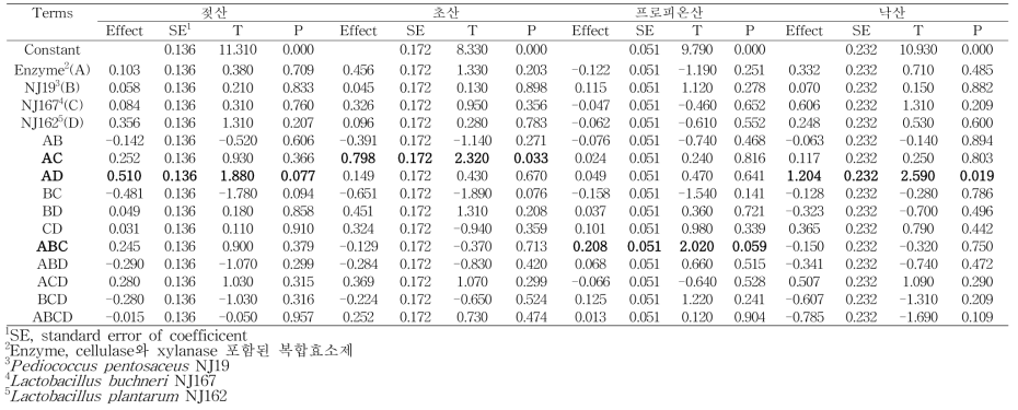 케나프 사일리지의 유기산 조성의 변동계수와 확률 효과