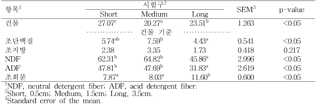 케나프 사일리지의 크기별 화학적 성분