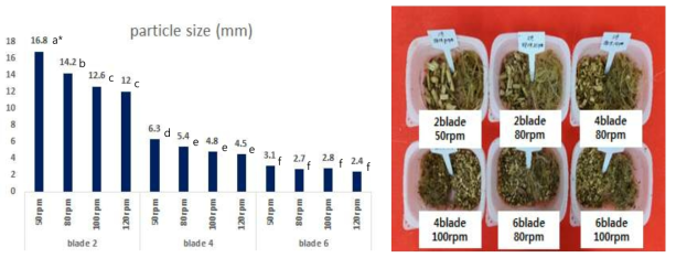 Particle size of Kenaf harvesting product according to the set blade number and rotation speed of harvester(Camper Champion C3000) * The same letters in each column are not significantly different at 5% level by DMRT