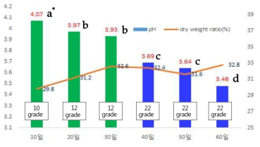 pH change of kenaf silage relate to dry weight ratio according to the fermentation periods * The same letters in each column are not significantly different at 5% level by DMRT