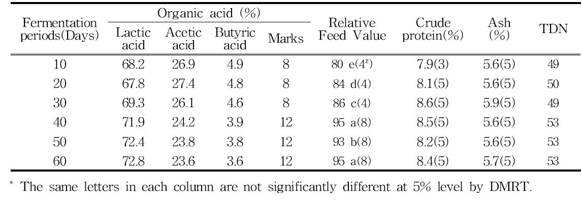 Chemical evaluation of kenaf silage relate to dry weight ratio according to the fermentation periods Z : marks