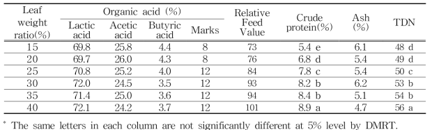 Chemical evaluation of kenaf silage according to the leaf weight ratio