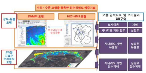 수리 및 수문 모형을 활용한 침수위험도 예측모형 구축방안