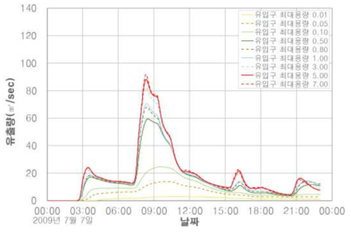 XP-SWMM 유입구 용량 변화에 따른 유출수문곡선 변화 검토결과