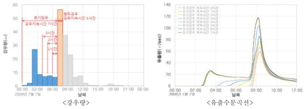 2009년 호우사상 첨두강우량 강우지속시간 1시간 적용결과