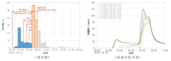 2009년 호우사상 첨두강우량 강우지속시간 2시간 적용결과