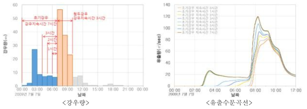 2009년 호우사상 첨두강우량 강우지속시간 3시간 적용결과