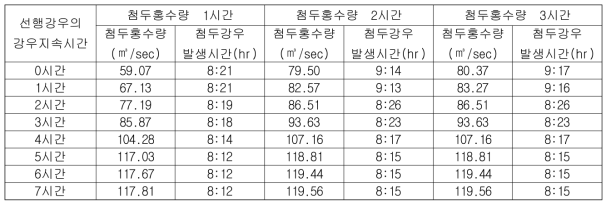 2009년 호우사상의 초기강우 및 첨두홍수량의 강우지속시간별 모의결과