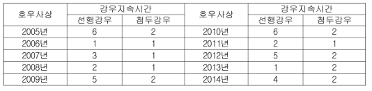 연최대 호우사상을 이용한 적용성 검토결과