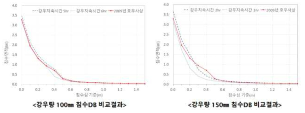 침수면적 DB 개선에 따른 침수면적예측의 보완 결과