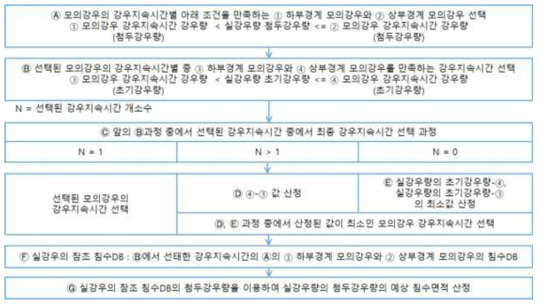 첨두강우량 및 초기강우량을 이용한 침수DB 선정방법