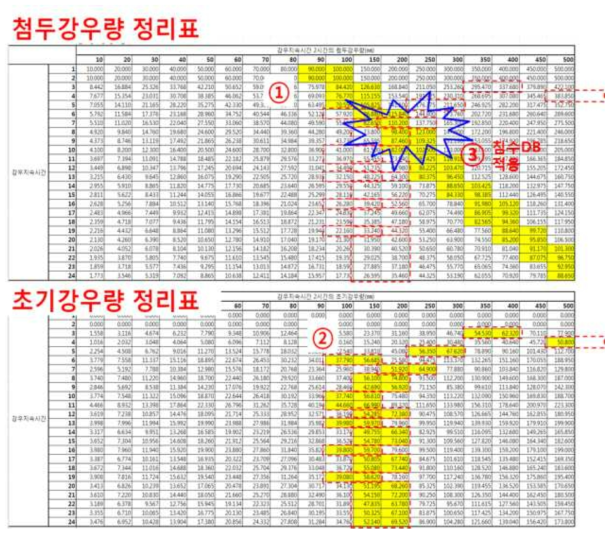 첨두강우량 및 초기강우량을 이용한 침수DB 선정방법 예시