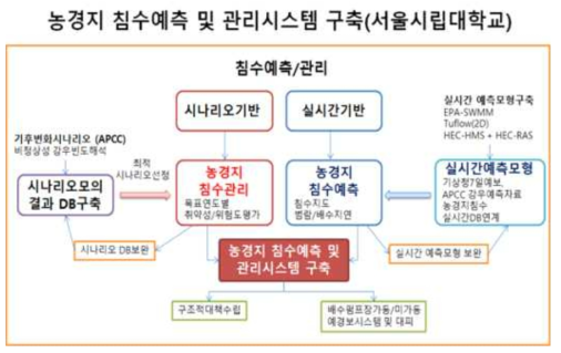 2016년 농경지 침수예측 및 관리시스템(2017년 시스템 유지)