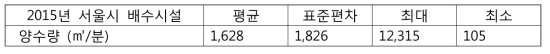 2015년 서울시 배수시설