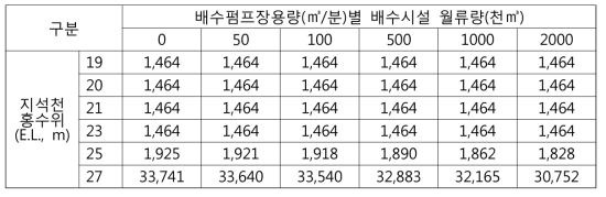 배수펌프장 시설용량 변화에 따른 지석천 상습침수 유역의 월류량 변화