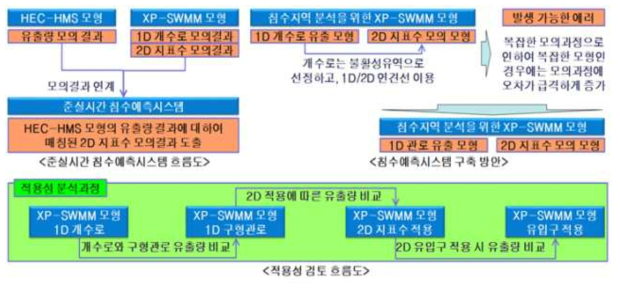 SWM,M 2D 분석을 위한 상습침수유역의 배수시설 단순화 흐름도