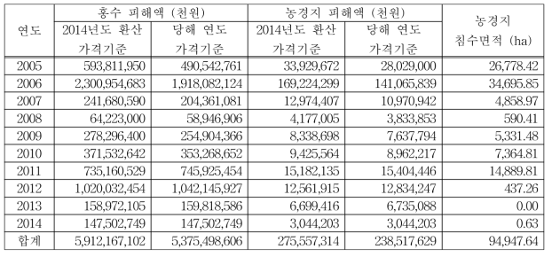 홍수 피해 및 농경지 피해 현황 (2005-2014)