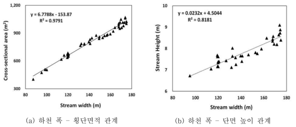 하천 단면 추정 회귀식