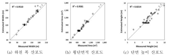 회귀식을 이용한 하천 단면 추정 결과