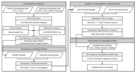 수리·수문 모형을 이용한 대상유역 홍수 추적 및 하류 침수 모의 연구흐름도