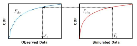 분위사상법을 이용한 편의보정 방법 *CDF: Cumulative Distribution Function