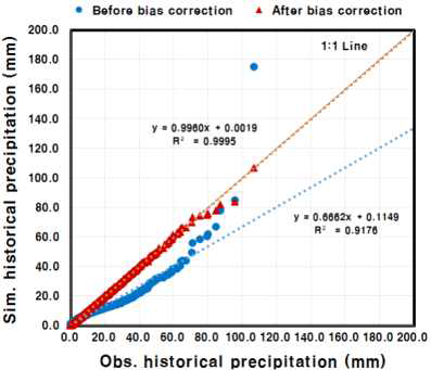강수량 편의보정 결과 (1979 ~ 2005)