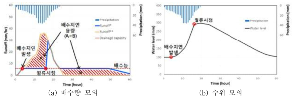 배수지연을 고려한 농경지 배수량 모의