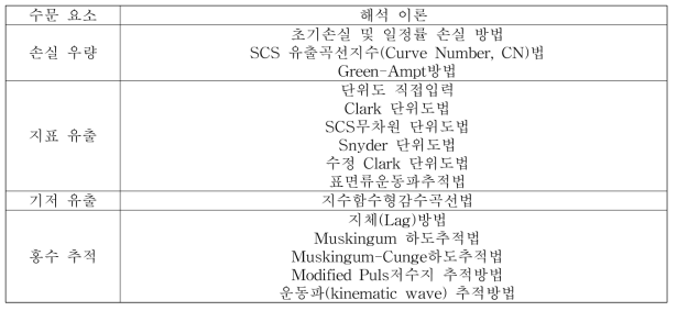 수문 모의 요소별 해석 이론