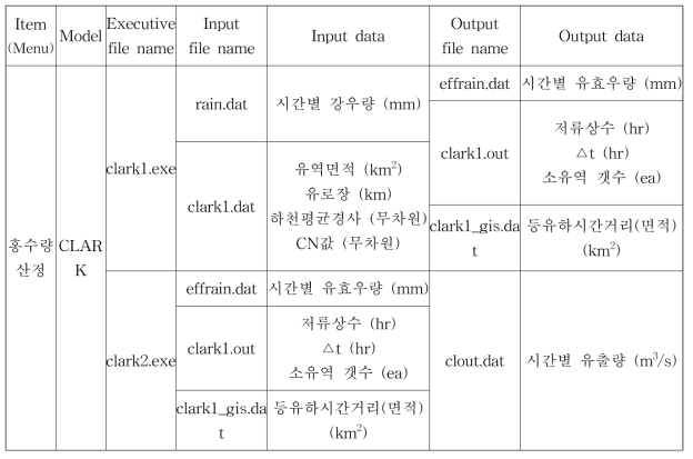 강우-유출모형의 구성