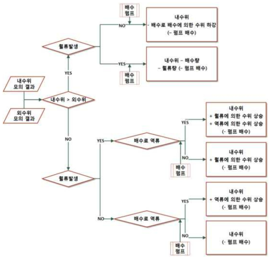 농경지 침수 해석 시나리오 구성