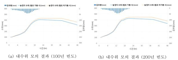 범용모형을 이용한 침수 모의 결과 (배수 펌프 적용)