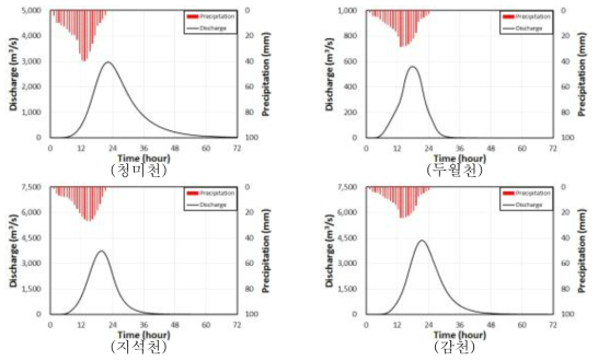 4대강 권역 대상유역별 강우-유출 모듈 구축