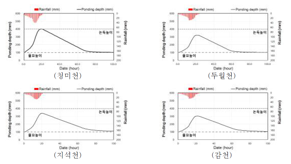 4대강 권역 대상유역별 농경지 배수 모듈 구동 결과