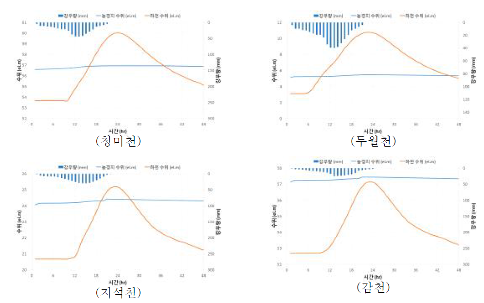 4대강 권역 대상유역별 침수 해석 모듈 구축