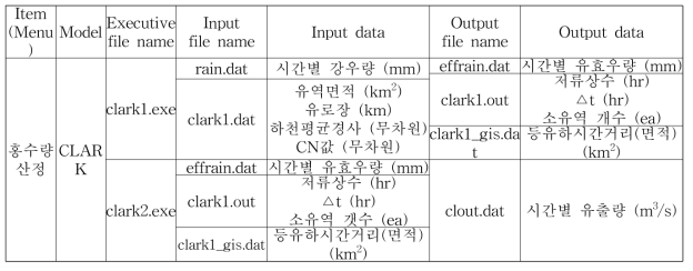 강우-유출 모듈의 구성