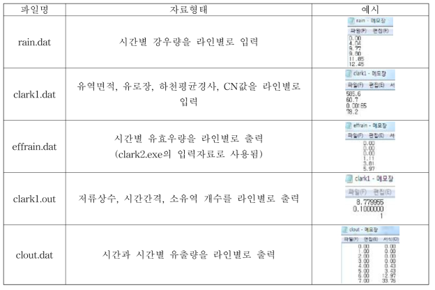 강우-유출 모듈의 입출력 표준화