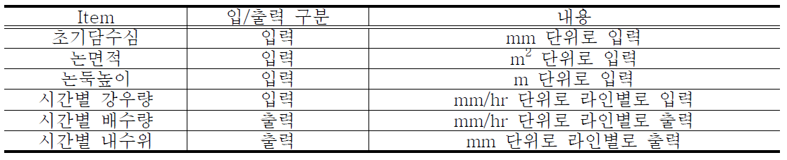 농경지 배수 모듈의 입출력 자료