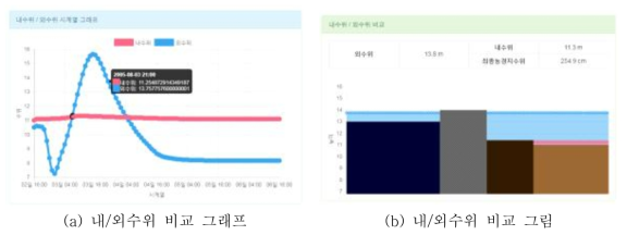 내/외수위 비교를 위한 시각화 기술 개발