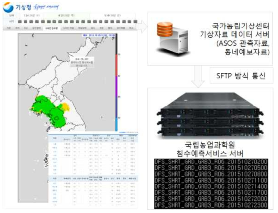 기상자료의 수집체계