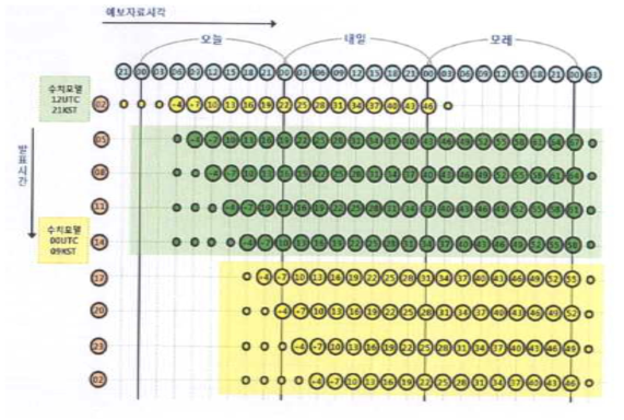 동네예보 발표시각