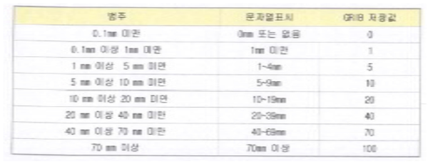 동네예보 격자값의 범주