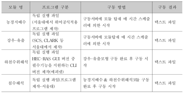 범용모형의 처리(구동) 방법