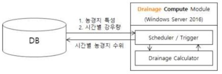 농경지 배수 모듈 구동 구성도