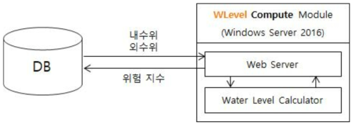 침수 해석 모듈 구동 구성도