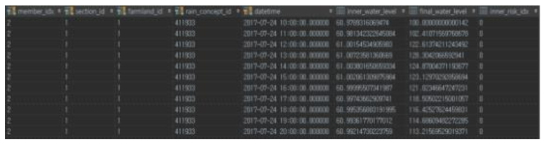 farmland_result 테이블에 저장된 내수위에 대한 침수 해석 결과
