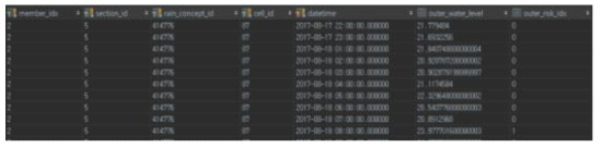 section_cell_result 테이블에 저장된 외수위에 대한 침수 해석 결과