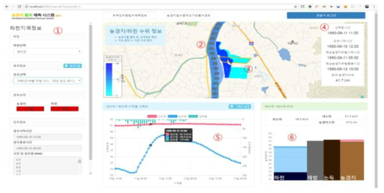 청미천 침수 예측 결과 가시화 화면(하천정보, 농경지 수위, 침수속성, 수위변화 그래프 제공)